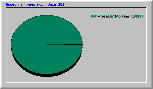 Acces par pays pour Juin 2024