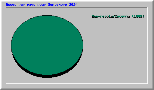 Acces par pays pour Septembre 2024