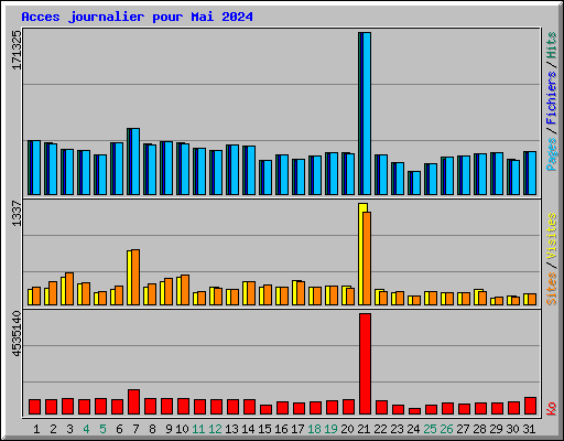 Acces journalier pour Mai 2024