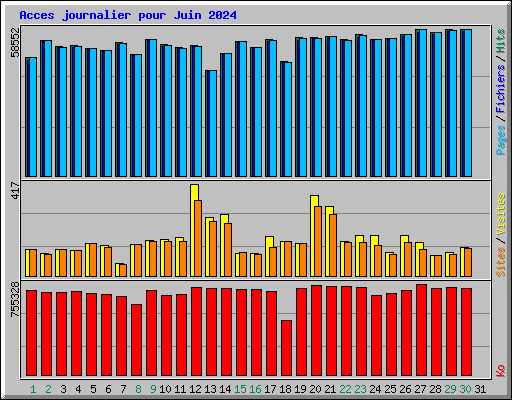 Acces journalier pour Juin 2024