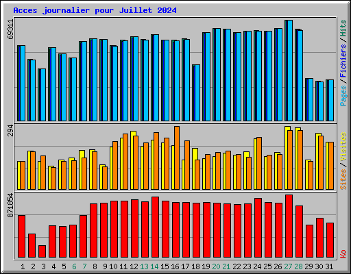 Acces journalier pour Juillet 2024