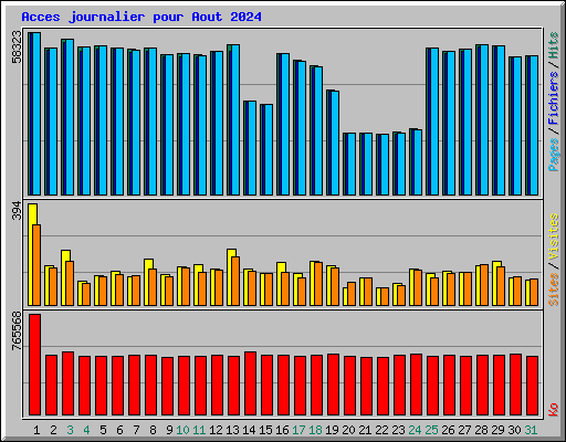 Acces journalier pour Aout 2024
