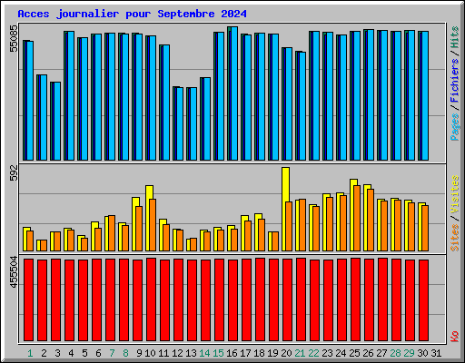 Acces journalier pour Septembre 2024