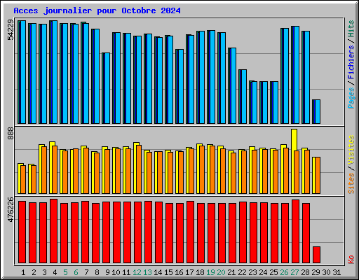 Acces journalier pour Octobre 2024