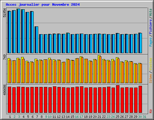 Acces journalier pour Novembre 2024