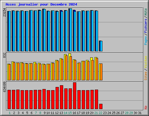 Acces journalier pour Decembre 2024