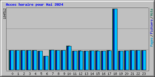 Acces horaire pour Mai 2024