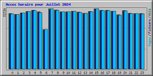 Acces horaire pour Juillet 2024