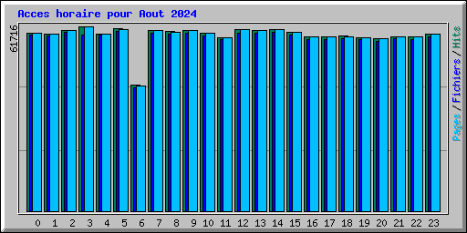 Acces horaire pour Aout 2024