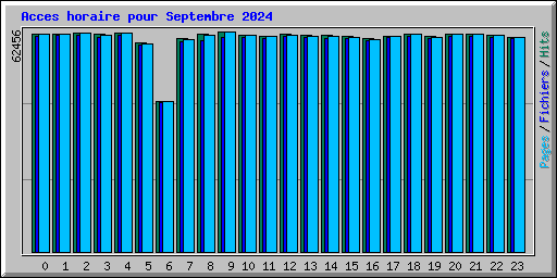 Acces horaire pour Septembre 2024