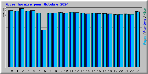 Acces horaire pour Octobre 2024