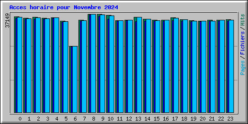 Acces horaire pour Novembre 2024