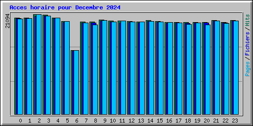 Acces horaire pour Decembre 2024